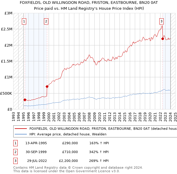 FOXFIELDS, OLD WILLINGDON ROAD, FRISTON, EASTBOURNE, BN20 0AT: Price paid vs HM Land Registry's House Price Index