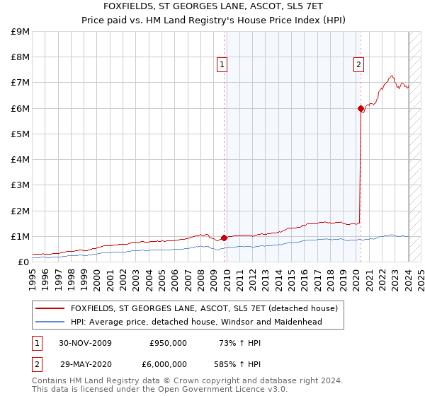 FOXFIELDS, ST GEORGES LANE, ASCOT, SL5 7ET: Price paid vs HM Land Registry's House Price Index