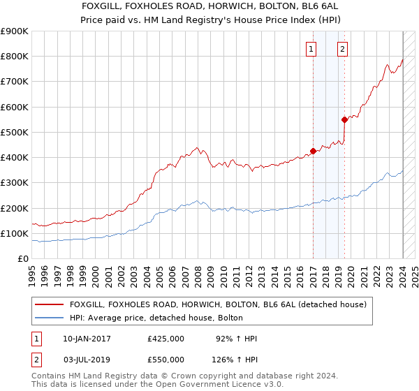 FOXGILL, FOXHOLES ROAD, HORWICH, BOLTON, BL6 6AL: Price paid vs HM Land Registry's House Price Index