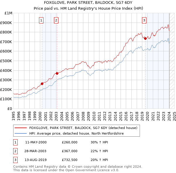 FOXGLOVE, PARK STREET, BALDOCK, SG7 6DY: Price paid vs HM Land Registry's House Price Index