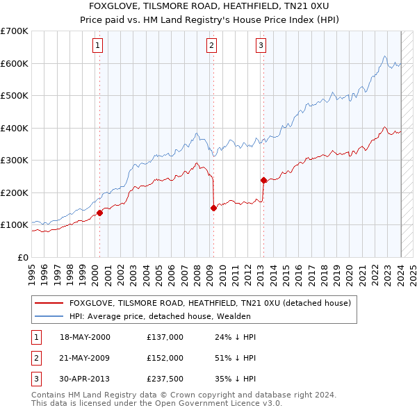 FOXGLOVE, TILSMORE ROAD, HEATHFIELD, TN21 0XU: Price paid vs HM Land Registry's House Price Index