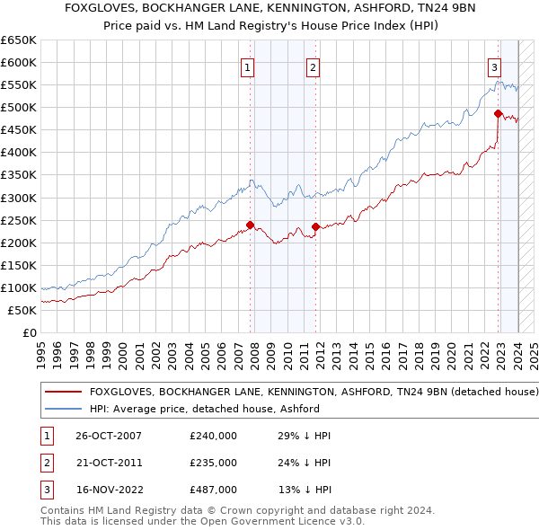 FOXGLOVES, BOCKHANGER LANE, KENNINGTON, ASHFORD, TN24 9BN: Price paid vs HM Land Registry's House Price Index