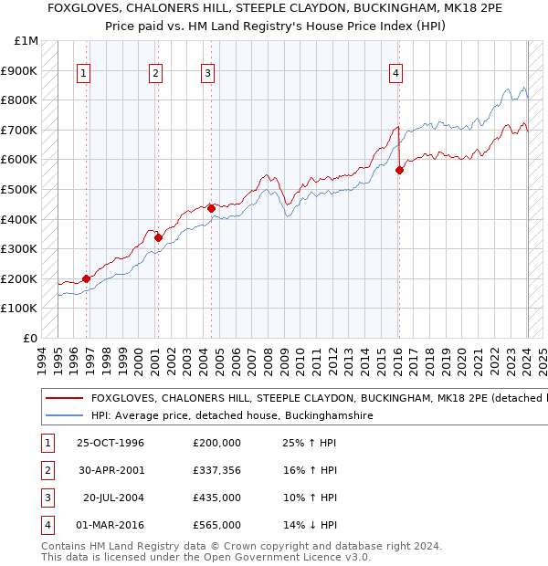 FOXGLOVES, CHALONERS HILL, STEEPLE CLAYDON, BUCKINGHAM, MK18 2PE: Price paid vs HM Land Registry's House Price Index