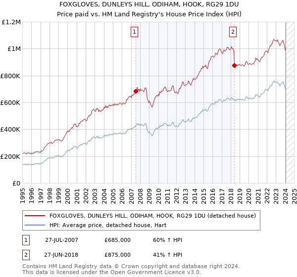 FOXGLOVES, DUNLEYS HILL, ODIHAM, HOOK, RG29 1DU: Price paid vs HM Land Registry's House Price Index