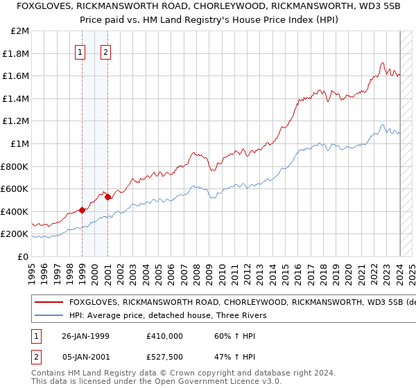 FOXGLOVES, RICKMANSWORTH ROAD, CHORLEYWOOD, RICKMANSWORTH, WD3 5SB: Price paid vs HM Land Registry's House Price Index