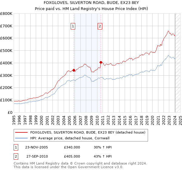 FOXGLOVES, SILVERTON ROAD, BUDE, EX23 8EY: Price paid vs HM Land Registry's House Price Index