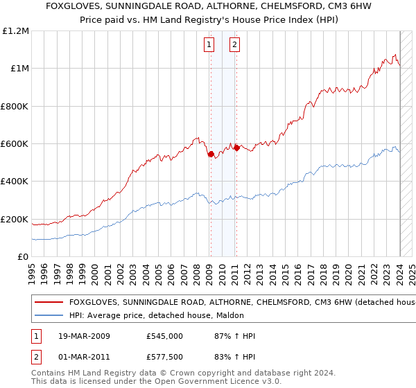 FOXGLOVES, SUNNINGDALE ROAD, ALTHORNE, CHELMSFORD, CM3 6HW: Price paid vs HM Land Registry's House Price Index