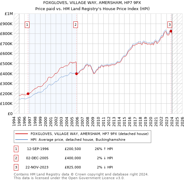 FOXGLOVES, VILLAGE WAY, AMERSHAM, HP7 9PX: Price paid vs HM Land Registry's House Price Index