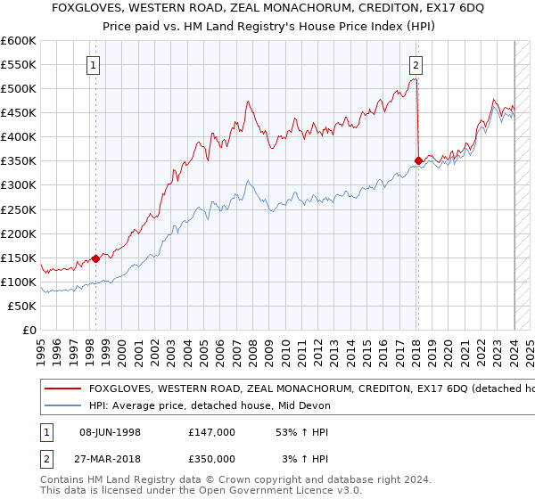 FOXGLOVES, WESTERN ROAD, ZEAL MONACHORUM, CREDITON, EX17 6DQ: Price paid vs HM Land Registry's House Price Index