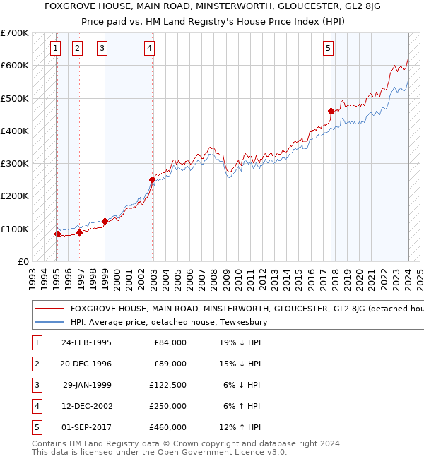 FOXGROVE HOUSE, MAIN ROAD, MINSTERWORTH, GLOUCESTER, GL2 8JG: Price paid vs HM Land Registry's House Price Index
