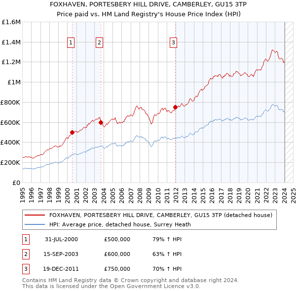 FOXHAVEN, PORTESBERY HILL DRIVE, CAMBERLEY, GU15 3TP: Price paid vs HM Land Registry's House Price Index