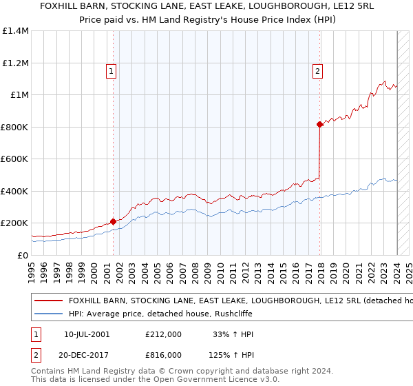 FOXHILL BARN, STOCKING LANE, EAST LEAKE, LOUGHBOROUGH, LE12 5RL: Price paid vs HM Land Registry's House Price Index