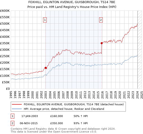 FOXHILL, EGLINTON AVENUE, GUISBOROUGH, TS14 7BE: Price paid vs HM Land Registry's House Price Index