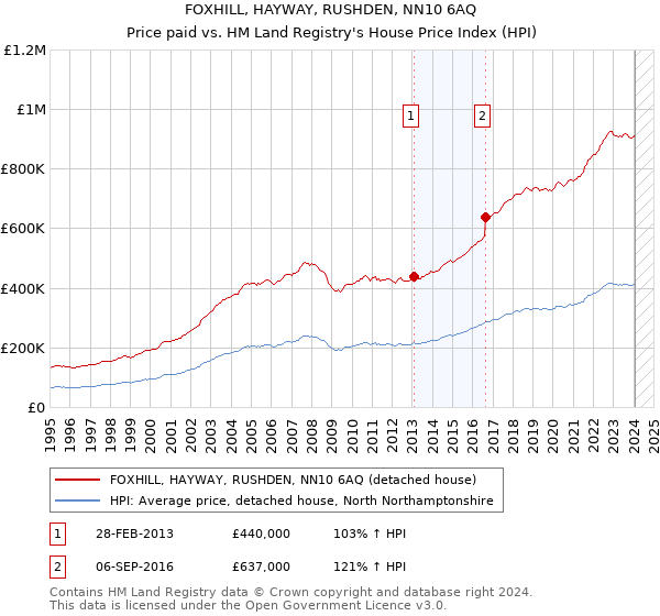 FOXHILL, HAYWAY, RUSHDEN, NN10 6AQ: Price paid vs HM Land Registry's House Price Index