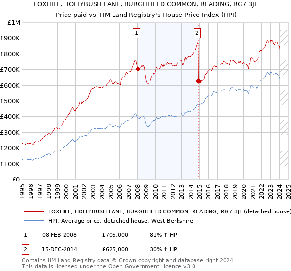 FOXHILL, HOLLYBUSH LANE, BURGHFIELD COMMON, READING, RG7 3JL: Price paid vs HM Land Registry's House Price Index