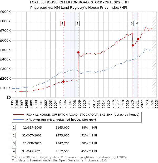 FOXHILL HOUSE, OFFERTON ROAD, STOCKPORT, SK2 5HH: Price paid vs HM Land Registry's House Price Index