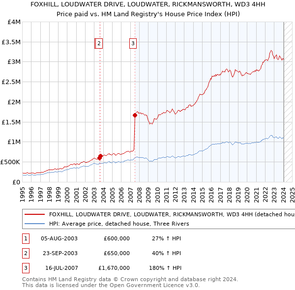 FOXHILL, LOUDWATER DRIVE, LOUDWATER, RICKMANSWORTH, WD3 4HH: Price paid vs HM Land Registry's House Price Index