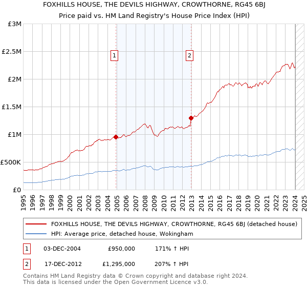FOXHILLS HOUSE, THE DEVILS HIGHWAY, CROWTHORNE, RG45 6BJ: Price paid vs HM Land Registry's House Price Index