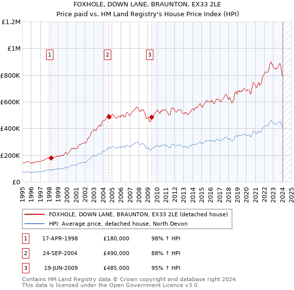 FOXHOLE, DOWN LANE, BRAUNTON, EX33 2LE: Price paid vs HM Land Registry's House Price Index
