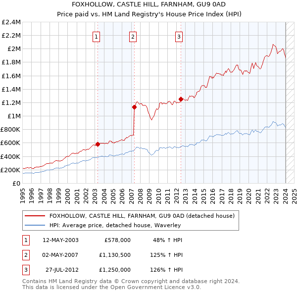 FOXHOLLOW, CASTLE HILL, FARNHAM, GU9 0AD: Price paid vs HM Land Registry's House Price Index