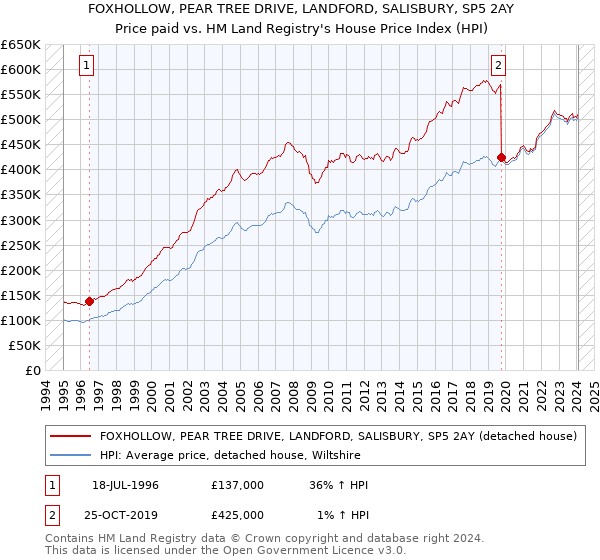 FOXHOLLOW, PEAR TREE DRIVE, LANDFORD, SALISBURY, SP5 2AY: Price paid vs HM Land Registry's House Price Index
