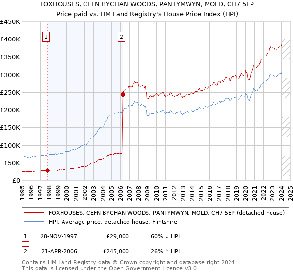 FOXHOUSES, CEFN BYCHAN WOODS, PANTYMWYN, MOLD, CH7 5EP: Price paid vs HM Land Registry's House Price Index