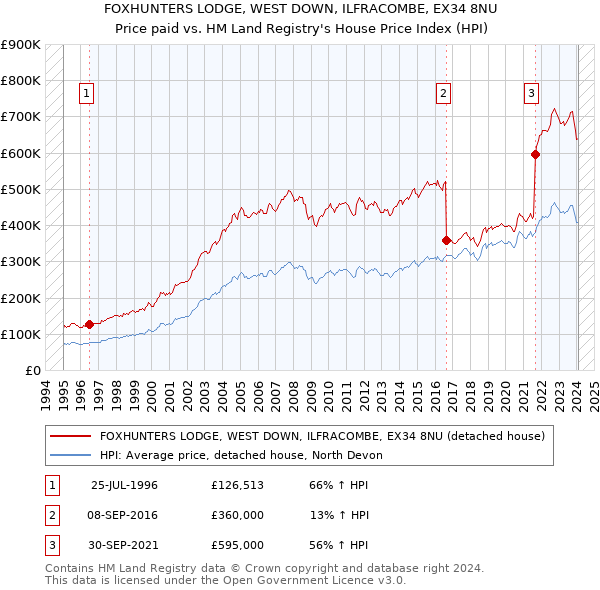 FOXHUNTERS LODGE, WEST DOWN, ILFRACOMBE, EX34 8NU: Price paid vs HM Land Registry's House Price Index