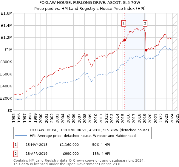 FOXLAW HOUSE, FURLONG DRIVE, ASCOT, SL5 7GW: Price paid vs HM Land Registry's House Price Index
