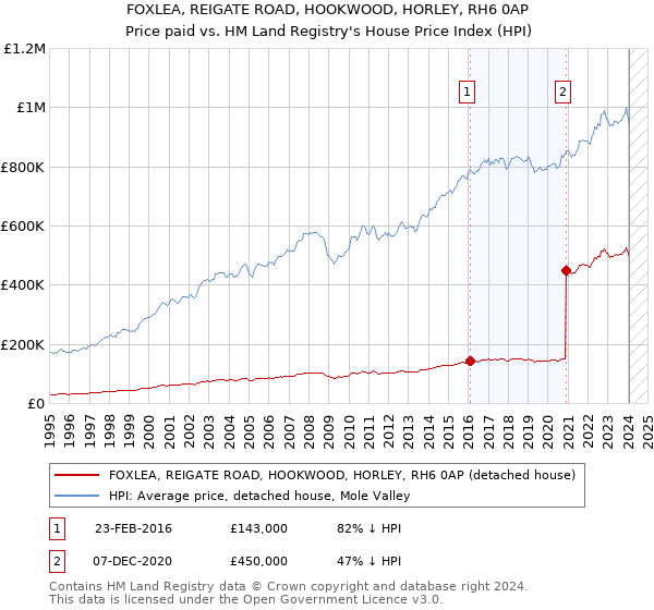 FOXLEA, REIGATE ROAD, HOOKWOOD, HORLEY, RH6 0AP: Price paid vs HM Land Registry's House Price Index