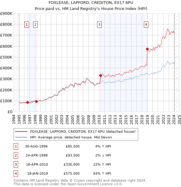 FOXLEASE, LAPFORD, CREDITON, EX17 6PU: Price paid vs HM Land Registry's House Price Index
