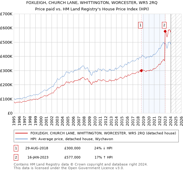 FOXLEIGH, CHURCH LANE, WHITTINGTON, WORCESTER, WR5 2RQ: Price paid vs HM Land Registry's House Price Index