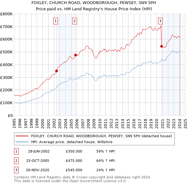FOXLEY, CHURCH ROAD, WOODBOROUGH, PEWSEY, SN9 5PH: Price paid vs HM Land Registry's House Price Index