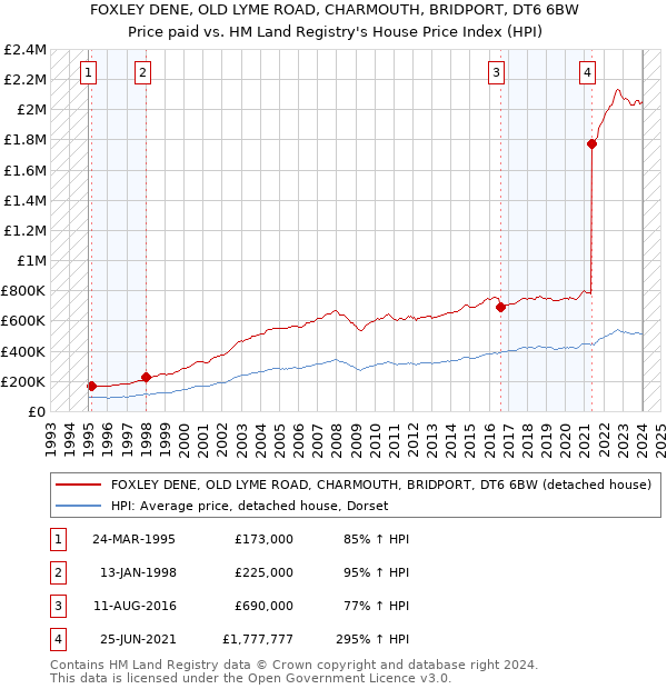 FOXLEY DENE, OLD LYME ROAD, CHARMOUTH, BRIDPORT, DT6 6BW: Price paid vs HM Land Registry's House Price Index