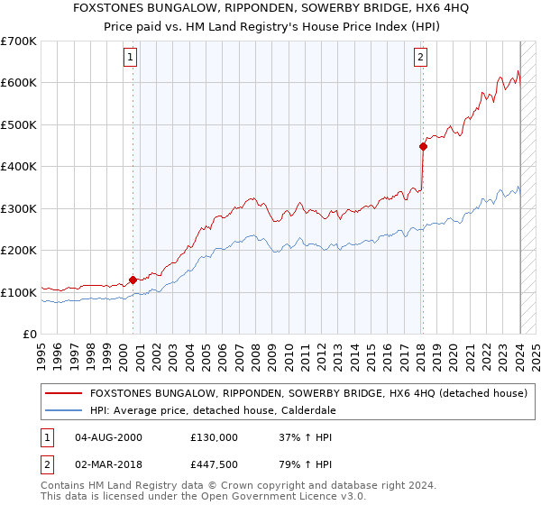 FOXSTONES BUNGALOW, RIPPONDEN, SOWERBY BRIDGE, HX6 4HQ: Price paid vs HM Land Registry's House Price Index