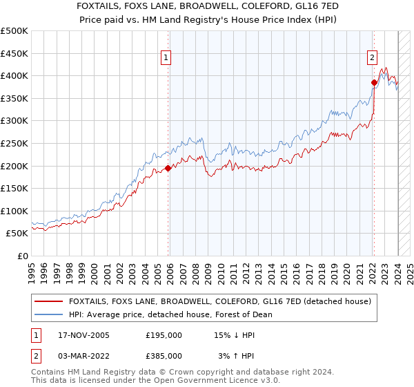 FOXTAILS, FOXS LANE, BROADWELL, COLEFORD, GL16 7ED: Price paid vs HM Land Registry's House Price Index