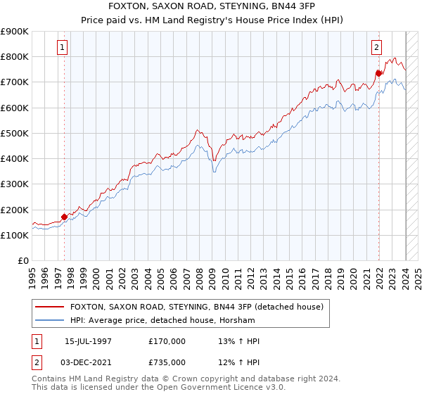 FOXTON, SAXON ROAD, STEYNING, BN44 3FP: Price paid vs HM Land Registry's House Price Index