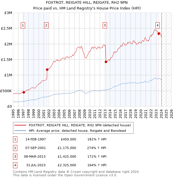 FOXTROT, REIGATE HILL, REIGATE, RH2 9PN: Price paid vs HM Land Registry's House Price Index