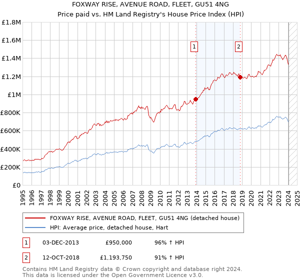 FOXWAY RISE, AVENUE ROAD, FLEET, GU51 4NG: Price paid vs HM Land Registry's House Price Index