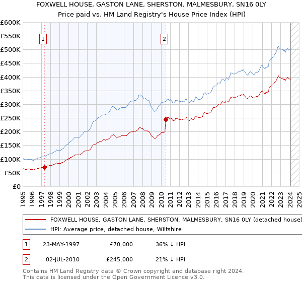 FOXWELL HOUSE, GASTON LANE, SHERSTON, MALMESBURY, SN16 0LY: Price paid vs HM Land Registry's House Price Index