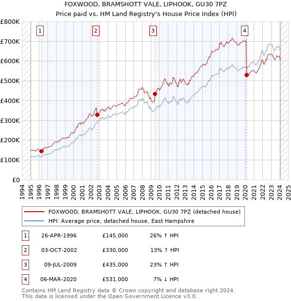 FOXWOOD, BRAMSHOTT VALE, LIPHOOK, GU30 7PZ: Price paid vs HM Land Registry's House Price Index