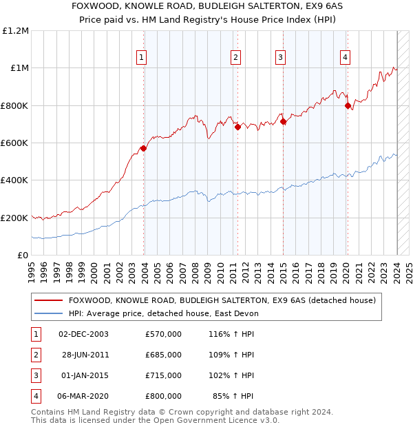 FOXWOOD, KNOWLE ROAD, BUDLEIGH SALTERTON, EX9 6AS: Price paid vs HM Land Registry's House Price Index