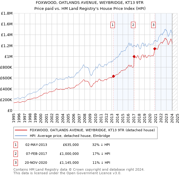FOXWOOD, OATLANDS AVENUE, WEYBRIDGE, KT13 9TR: Price paid vs HM Land Registry's House Price Index