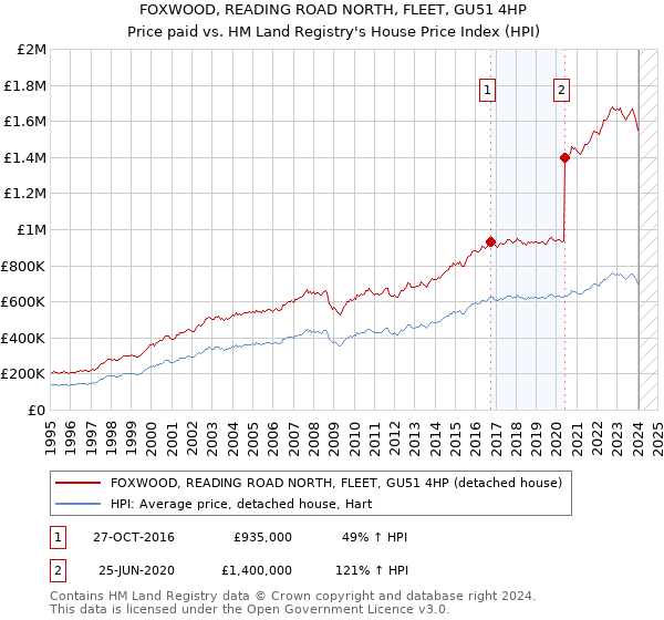 FOXWOOD, READING ROAD NORTH, FLEET, GU51 4HP: Price paid vs HM Land Registry's House Price Index