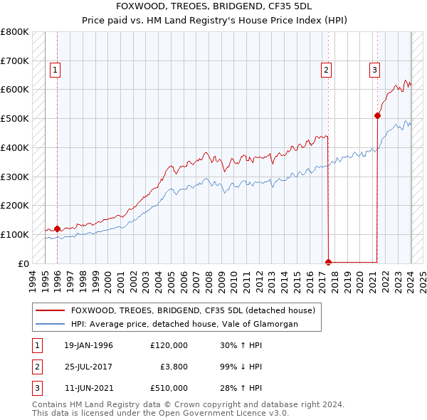 FOXWOOD, TREOES, BRIDGEND, CF35 5DL: Price paid vs HM Land Registry's House Price Index