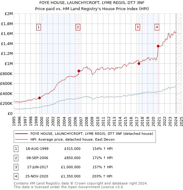FOYE HOUSE, LAUNCHYCROFT, LYME REGIS, DT7 3NF: Price paid vs HM Land Registry's House Price Index