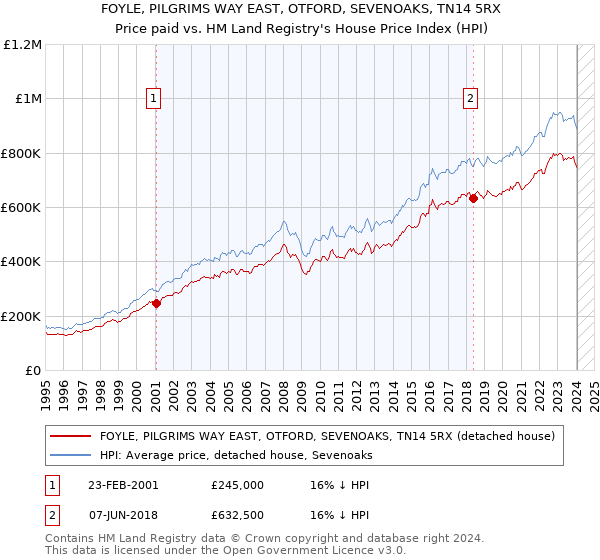 FOYLE, PILGRIMS WAY EAST, OTFORD, SEVENOAKS, TN14 5RX: Price paid vs HM Land Registry's House Price Index
