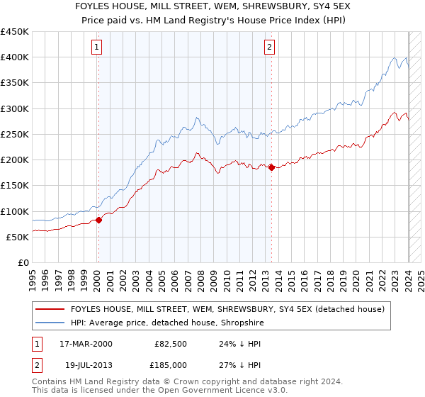 FOYLES HOUSE, MILL STREET, WEM, SHREWSBURY, SY4 5EX: Price paid vs HM Land Registry's House Price Index