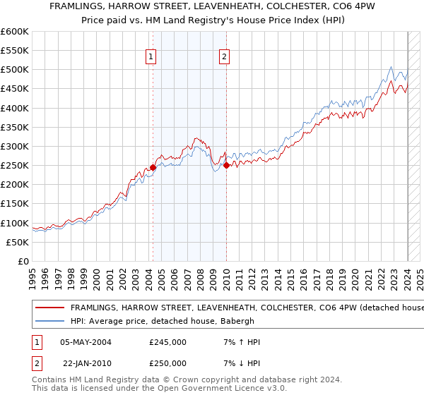 FRAMLINGS, HARROW STREET, LEAVENHEATH, COLCHESTER, CO6 4PW: Price paid vs HM Land Registry's House Price Index