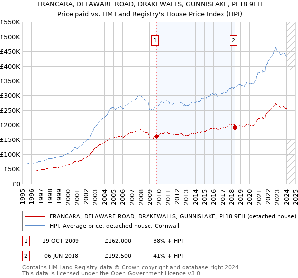 FRANCARA, DELAWARE ROAD, DRAKEWALLS, GUNNISLAKE, PL18 9EH: Price paid vs HM Land Registry's House Price Index