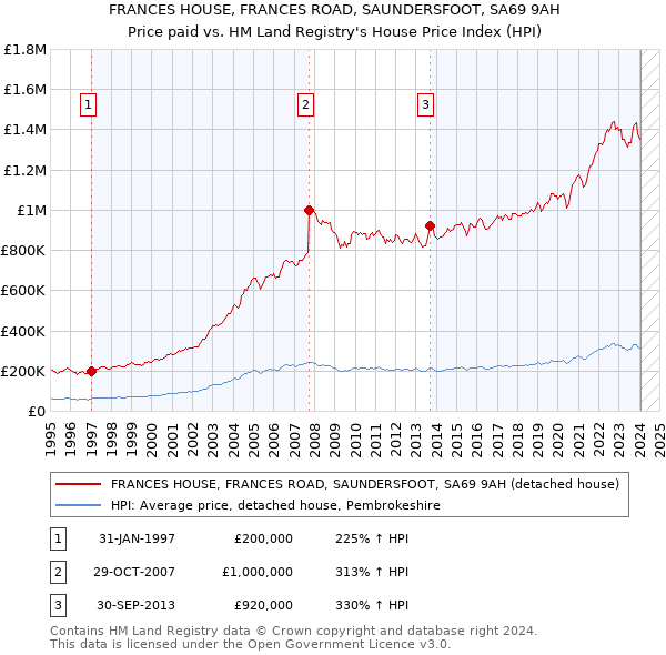 FRANCES HOUSE, FRANCES ROAD, SAUNDERSFOOT, SA69 9AH: Price paid vs HM Land Registry's House Price Index